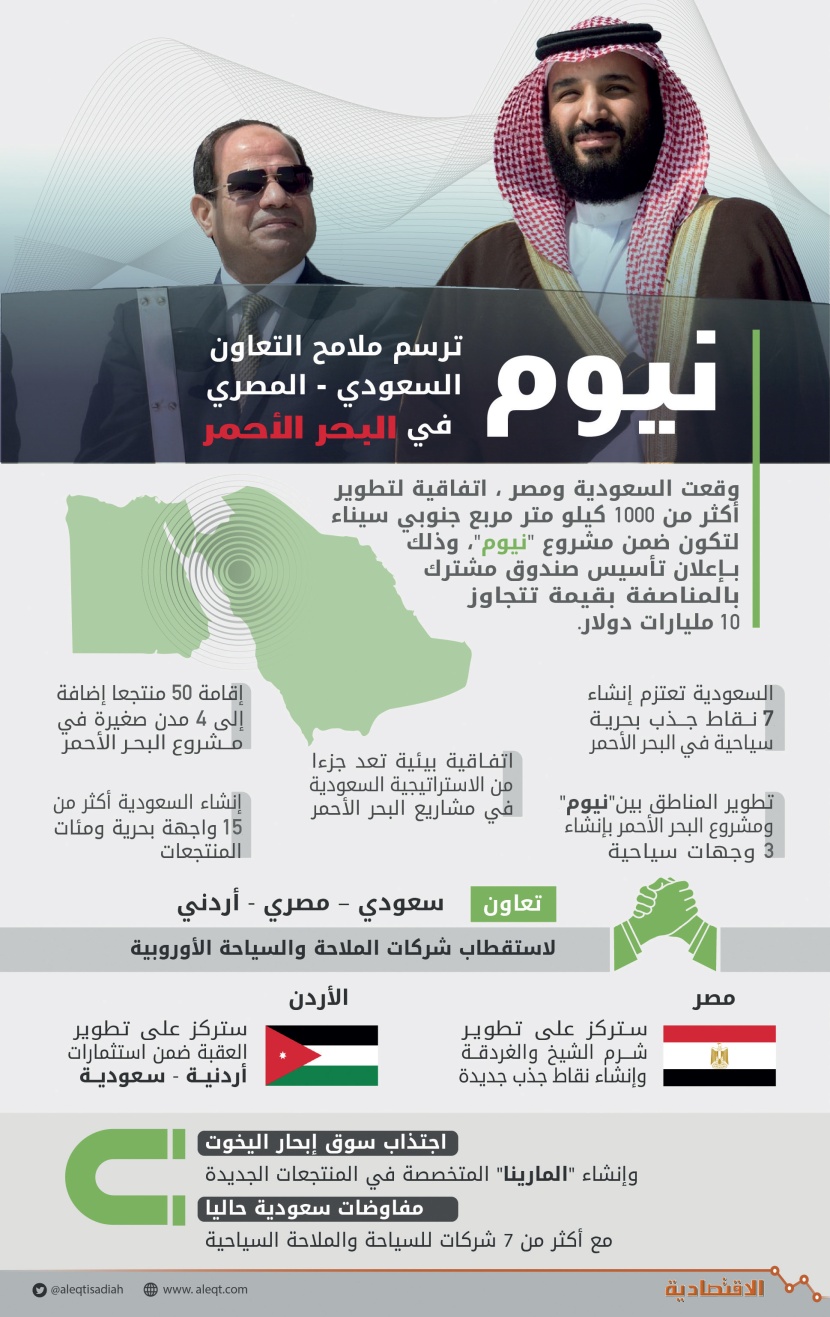 نيوم ترسم ملامح التعاون السعودي المصري في البحر الأحمر