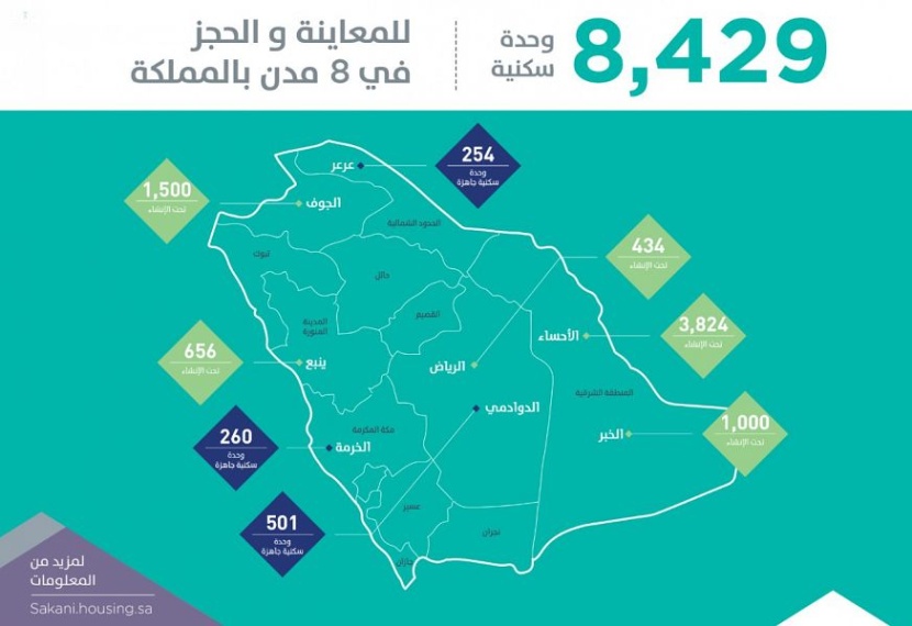 وزارة الإسكان تقدم 8429 وحدة سكنية للمواطنين في 8 مدن عبر "سكني"