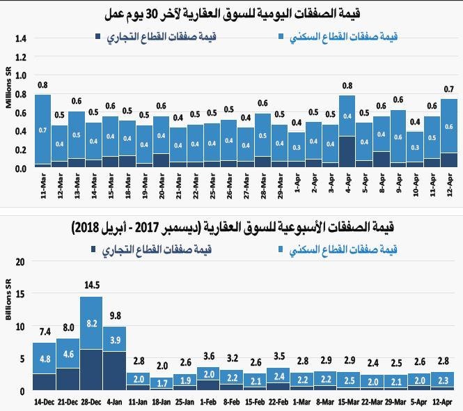 استقرار صفقات السوق العقارية عند أدنى مستوياتها الأسبوعية منذ 2011