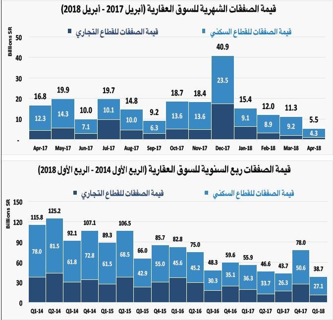 استقرار صفقات السوق العقارية عند أدنى مستوياتها الأسبوعية منذ 2011