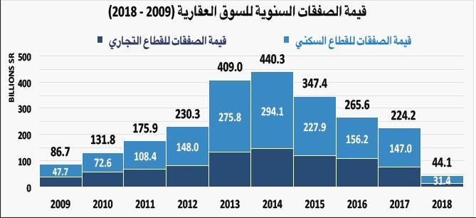 استقرار صفقات السوق العقارية عند أدنى مستوياتها الأسبوعية منذ 2011