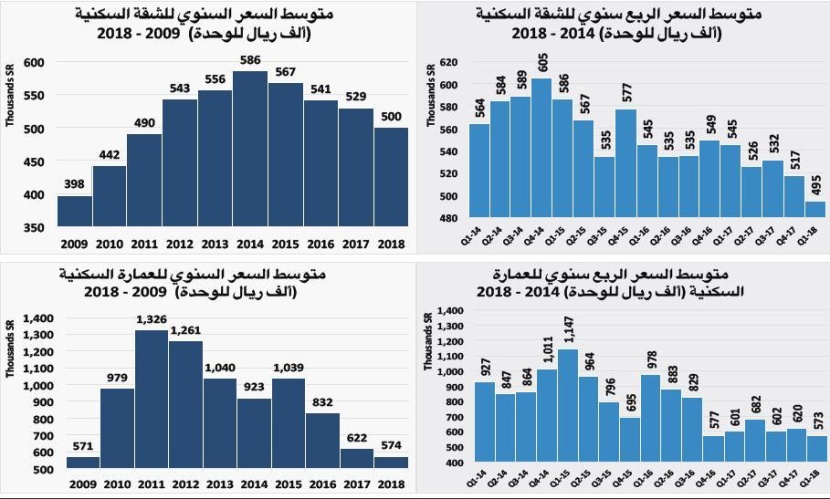 استقرار صفقات السوق العقارية عند أدنى مستوياتها الأسبوعية منذ 2011