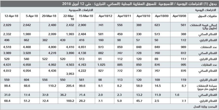 استقرار صفقات السوق العقارية عند أدنى مستوياتها الأسبوعية منذ 2011