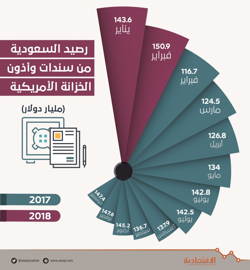 السعودية ترفع استثماراتها في سندات الخزانة الأمريكية إلى مستوى قياسي.. 151 مليار دولار