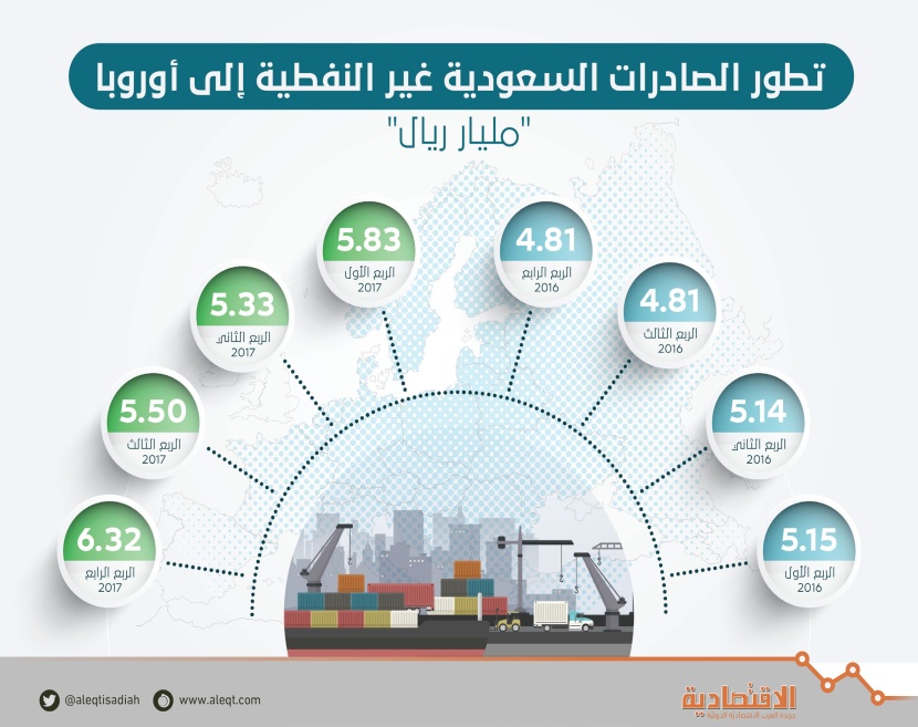 تطور الصادرات السعودية غير النفطية إلى أوروبا