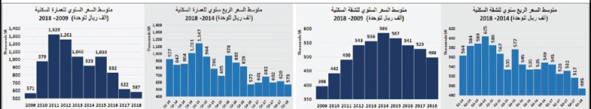 انخفاض قيمة صفقات السوق العقارية 5 % في أسبوع
