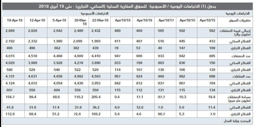 انخفاض قيمة صفقات السوق العقارية 5 % في أسبوع