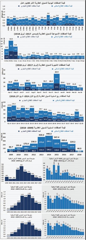انخفاض قيمة صفقات السوق العقارية 5 % في أسبوع