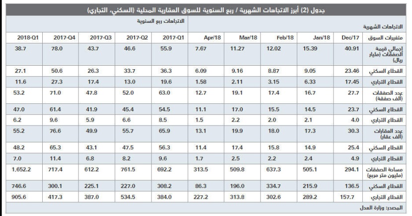 انخفاض قيمة صفقات السوق العقارية 5 % في أسبوع