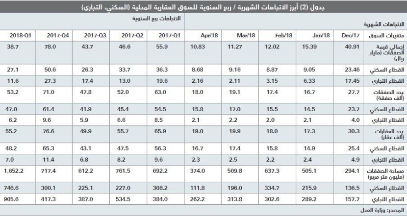 انخفاض قيمة صفقات السوق العقارية للأسبوع الثاني على التوالي