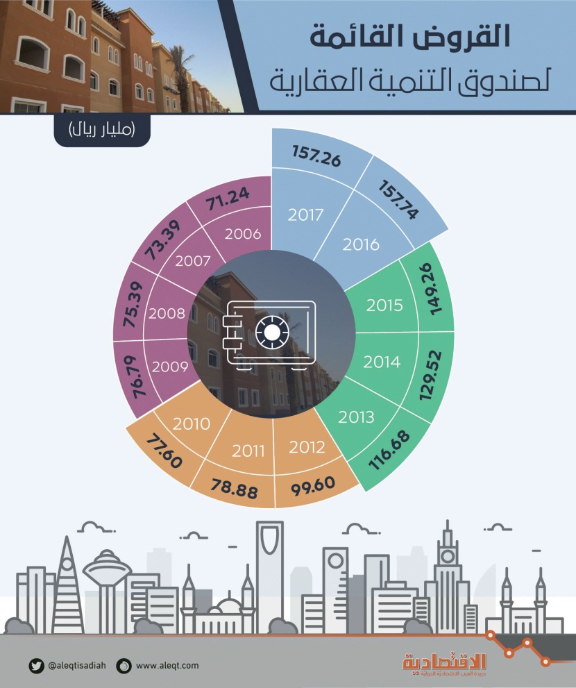 القروض القائمة لصندوق التنمية العقاري