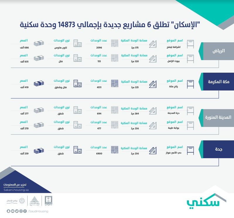 "الإسكان" تطلق 6 مشاريع سكنية جديدة في الرياض ومكة والمدينة وجدة.. توفر نحو 15 ألف وحدة سكنية