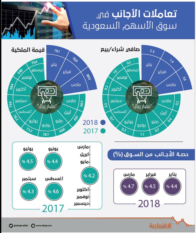 تعاملات الأجانب في سوق الأسهم السعودية