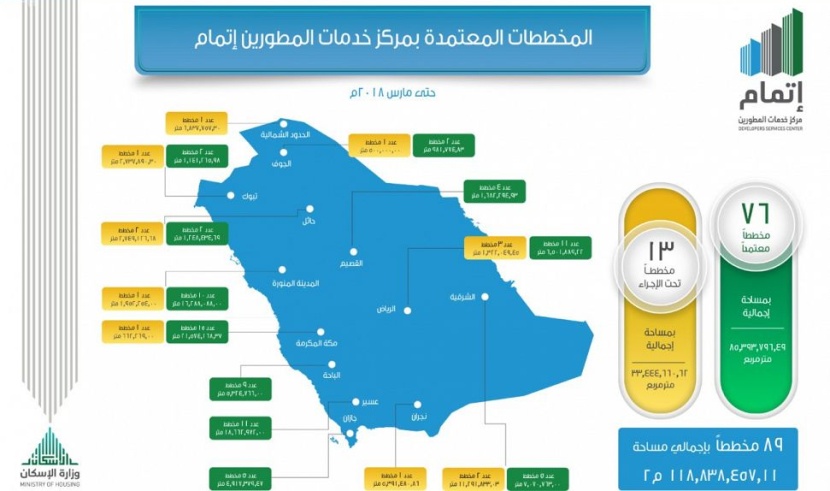 "اتمام" يكمل اعتماد 76 مخططا سكنيا بمساحة 85 مليون متر مربع