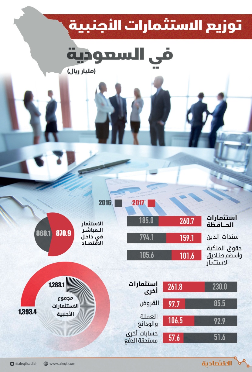 توزيع الاستثمارات الأجنبية في السعودية
