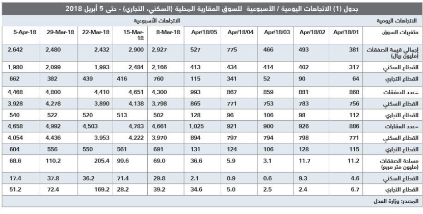 صناديق الاستثمار العقارية تضاعف خسائرها إلى 10.9 % 