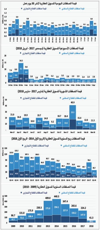صناديق الاستثمار العقارية تضاعف خسائرها إلى 10.9 % 
