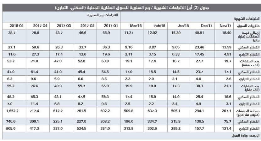 صناديق الاستثمار العقارية تضاعف خسائرها إلى 10.9 % 