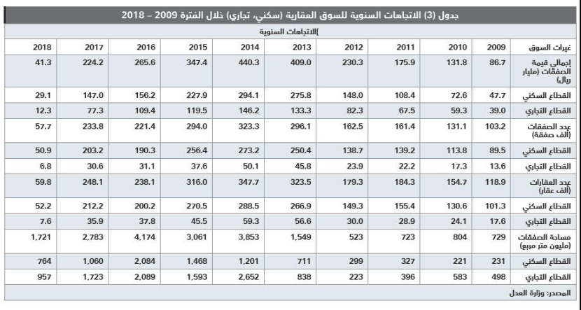 صناديق الاستثمار العقارية تضاعف خسائرها إلى 10.9 % 