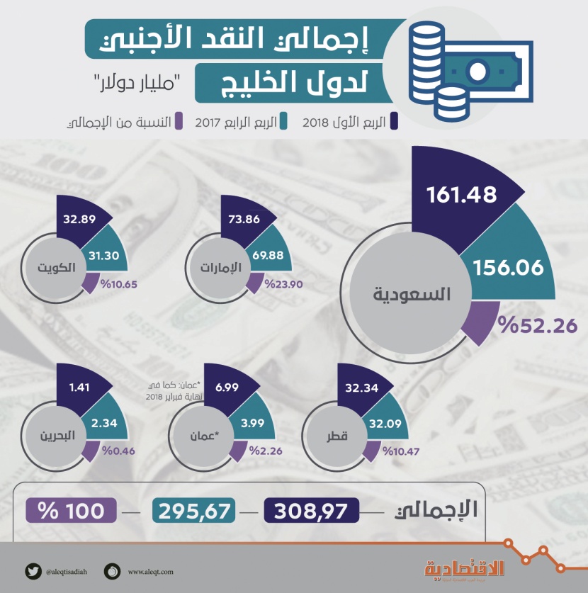  308.9 مليار دولار إجمالي النقد الأجنبي الخليجي .. 52.3 % نصيب السعودية