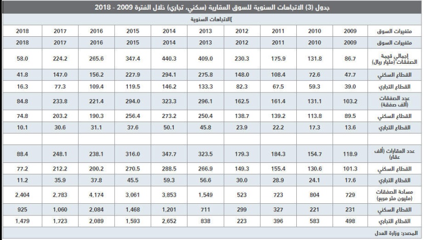 استقرار قيمة صفقات السوق العقارية عند أدنى مستوياتها الأسبوعية من 2011