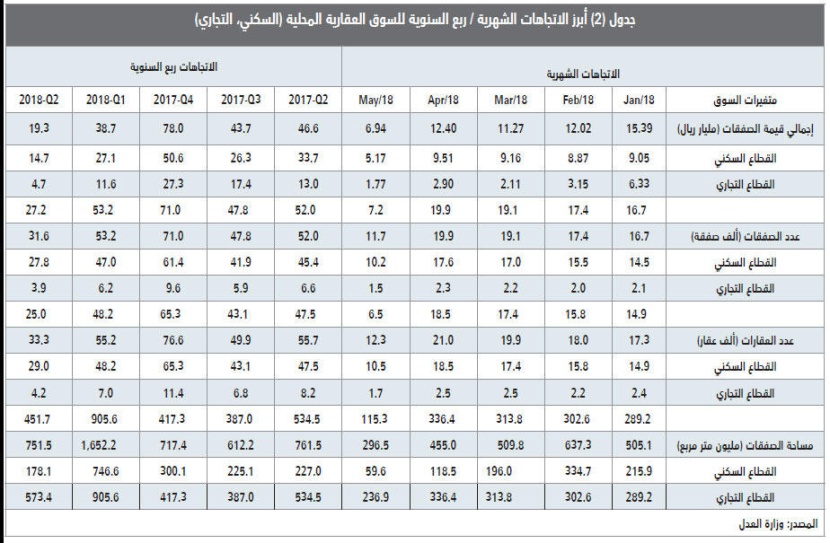 استقرار قيمة صفقات السوق العقارية عند أدنى مستوياتها الأسبوعية من 2011