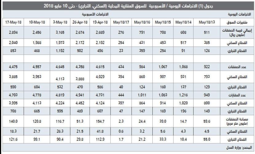 استقرار قيمة صفقات السوق العقارية عند أدنى مستوياتها الأسبوعية من 2011