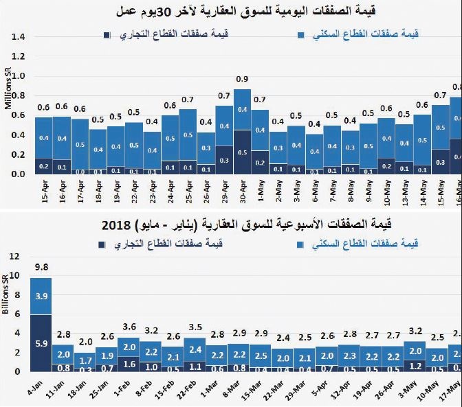 استقرار قيمة صفقات السوق العقارية عند أدنى مستوياتها الأسبوعية من 2011