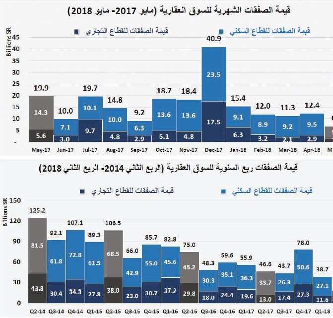 استقرار قيمة صفقات السوق العقارية عند أدنى مستوياتها الأسبوعية من 2011