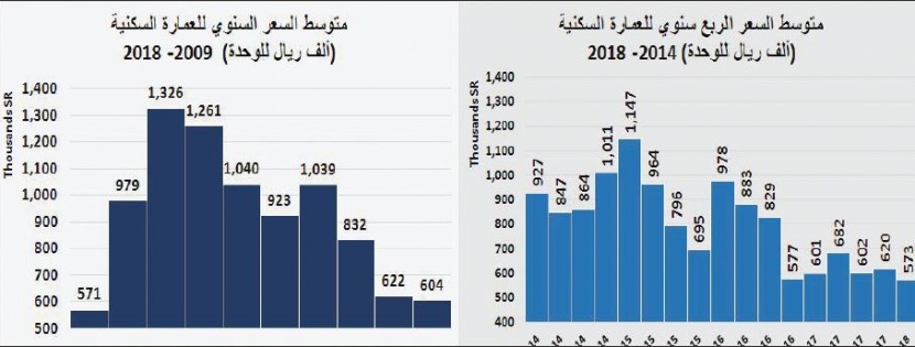 استقرار قيمة صفقات السوق العقارية عند أدنى مستوياتها الأسبوعية من 2011