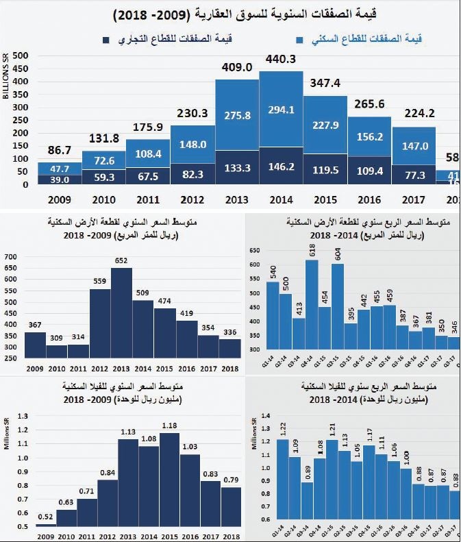 استقرار قيمة صفقات السوق العقارية عند أدنى مستوياتها الأسبوعية من 2011