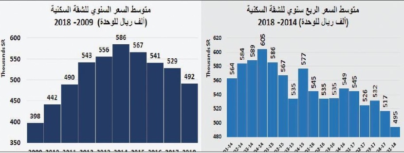 استقرار قيمة صفقات السوق العقارية عند أدنى مستوياتها الأسبوعية من 2011