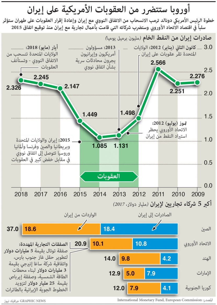 الشركات المتضررة جراء عودة العقوبات الأمريكية على إيران