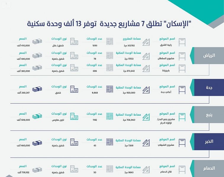 "الإسكان" تطلق 7 مشاريع جديدة في الرياض وجدة والدمام