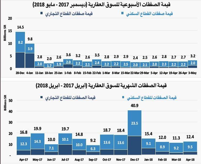 113 مليار ريـال خسائر السوق العقارية في 4 أشهر