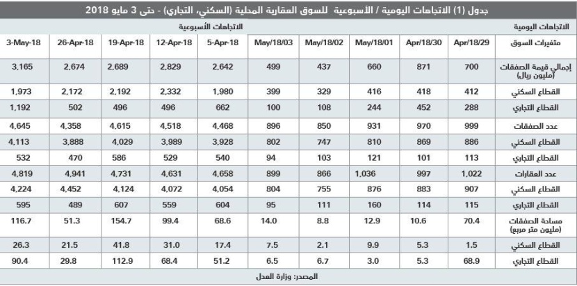113 مليار ريـال خسائر السوق العقارية في 4 أشهر
