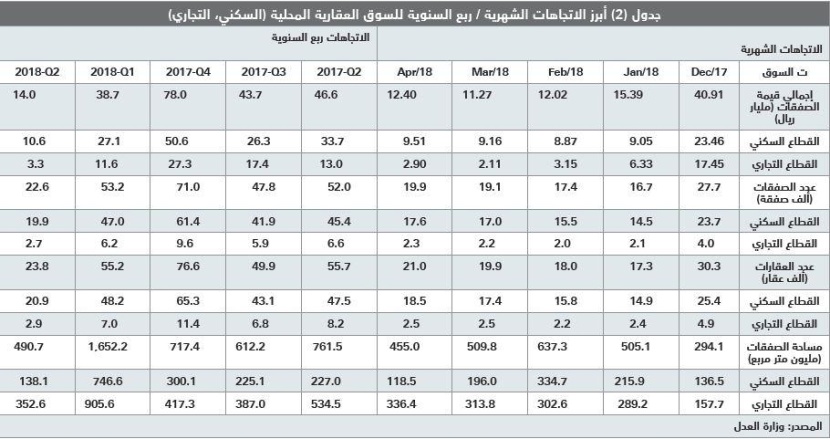 113 مليار ريـال خسائر السوق العقارية في 4 أشهر