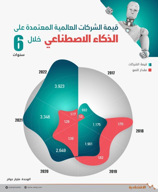 الذكاء الاصطناعي .. طفرة اقتصادية وسلاح القراصنة