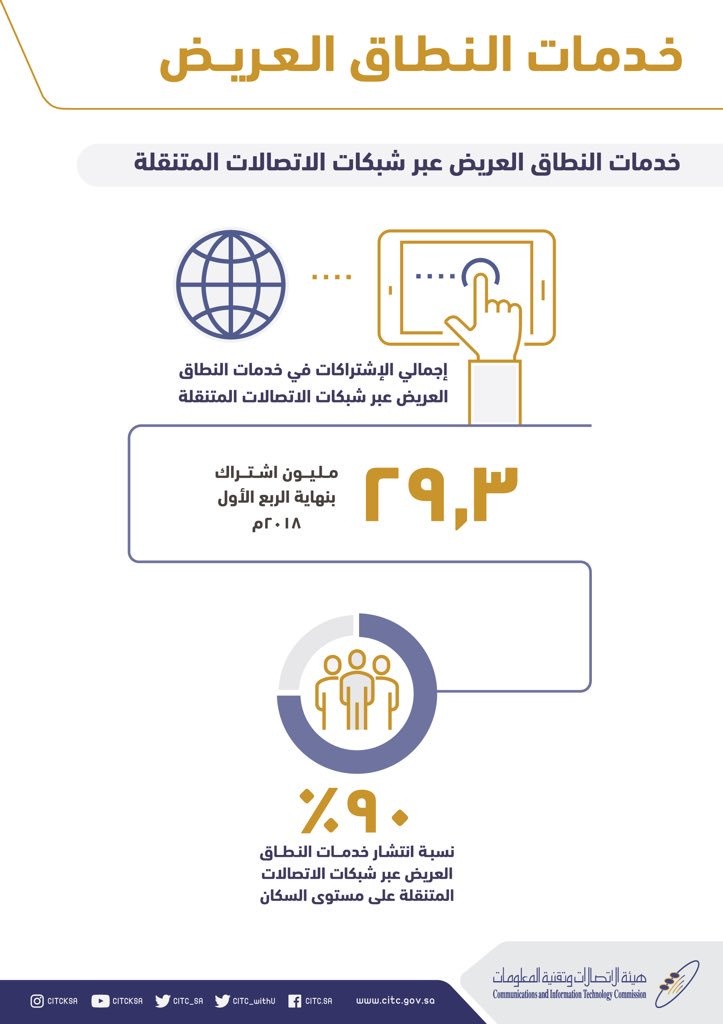 "الاتصالات": 90% نسبة انتشار خدمات النطاق العريض عبر الاتصالات المتنقلة على مستوى السكان