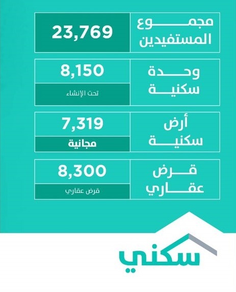 إعلان أسماء 23 ألف مستفيد من "سكني"