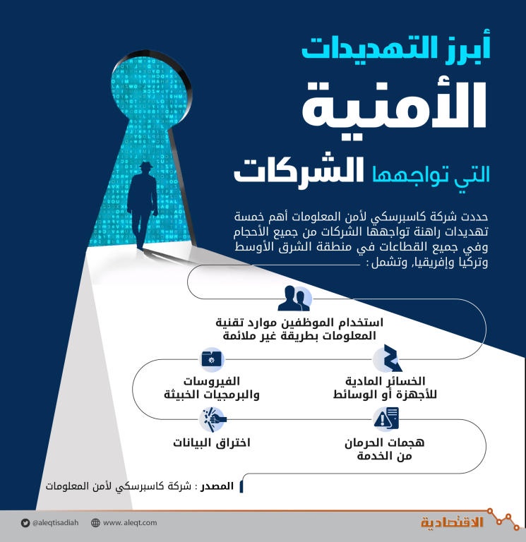 نمو ميزانيات أمن المعلومات في الشركات 18 % خلال السنوات الثلاث المقبلة