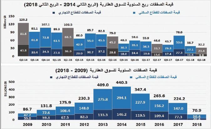 مقارنة بذروتها.. السوق العقارية تخسر 170 مليار ريـال في النصف الأول من 2018
