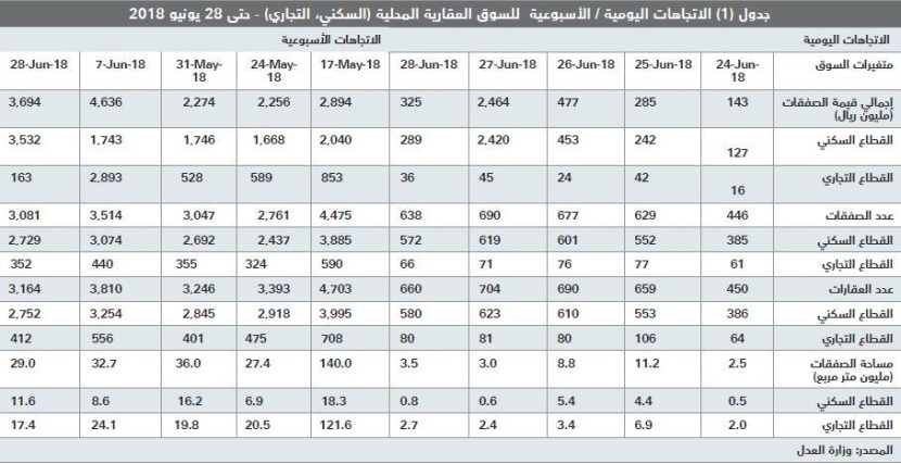مقارنة بذروتها.. السوق العقارية تخسر 170 مليار ريـال في النصف الأول من 2018