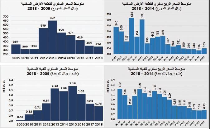 مقارنة بذروتها.. السوق العقارية تخسر 170 مليار ريـال في النصف الأول من 2018