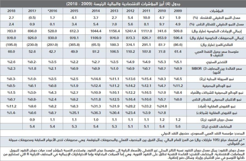مقارنة بذروتها.. السوق العقارية تخسر 170 مليار ريـال في النصف الأول من 2018
