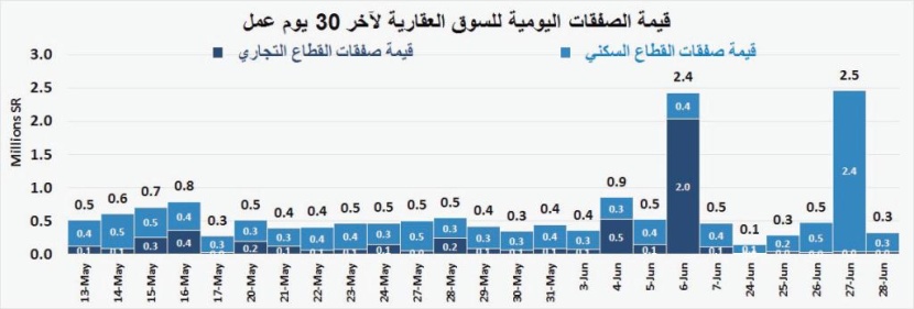 مقارنة بذروتها.. السوق العقارية تخسر 170 مليار ريـال في النصف الأول من 2018