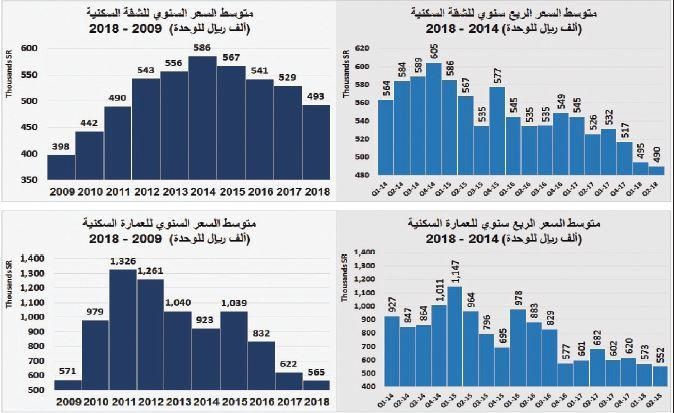 مقارنة بذروتها.. السوق العقارية تخسر 170 مليار ريـال في النصف الأول من 2018