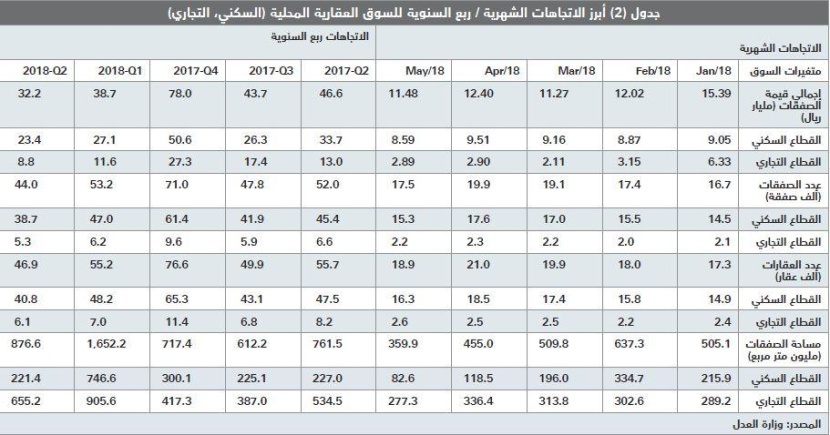 مقارنة بذروتها.. السوق العقارية تخسر 170 مليار ريـال في النصف الأول من 2018