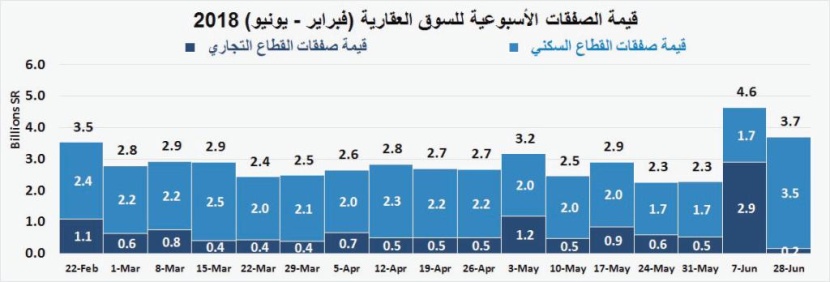 مقارنة بذروتها.. السوق العقارية تخسر 170 مليار ريـال في النصف الأول من 2018