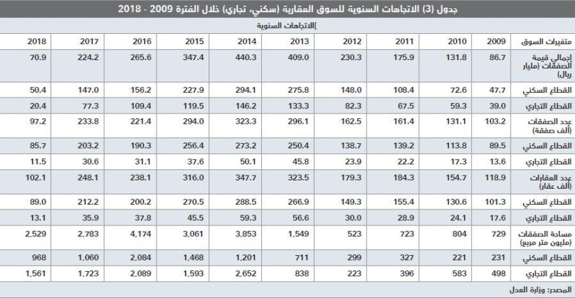 مقارنة بذروتها.. السوق العقارية تخسر 170 مليار ريـال في النصف الأول من 2018